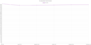 Price Appreciation Trends in Puneville